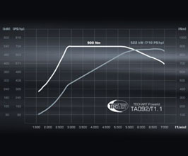 Electronics for Porsche 911 992