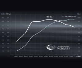 TechArt Power Kit TA092 T2.1 (135HP) for Porsche 992.1 Turbo S