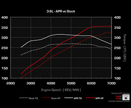 APR ECU Upgrade - Stage 1 for Porsche 997.1 / 997.2 Carrera 3.6L
