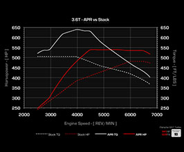 APR ECU Upgrade - Stage 1 for Porsche 997.1 / 997.2 Turbo 3.6t