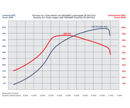 TechArt Power Kit TA097/T3.1 for GTstreet Kit (180HP) for Porsche 997.1 Turbo with Tiptronic